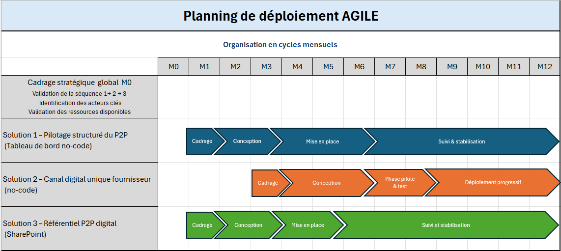 Planning Agile de déploiement sur 12 mois