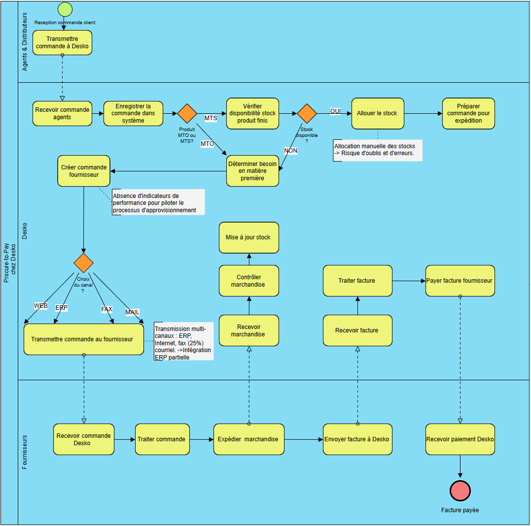 Diagramme BPMN du processus Procure-to-Pay