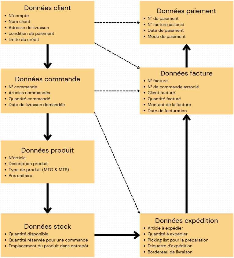 Schéma des données du processus Order-to-Cash