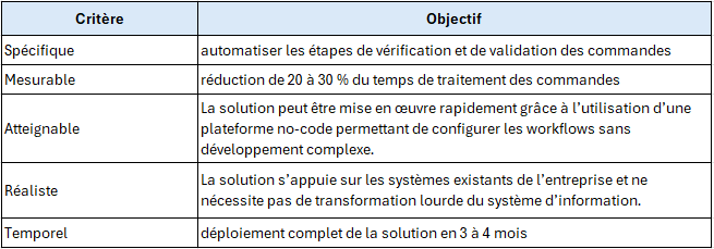 Objectifs SMART du projet d&rsquo;automatisation No-Code