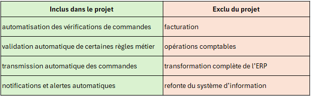 Périmètre fonctionnel de la solution No-Code