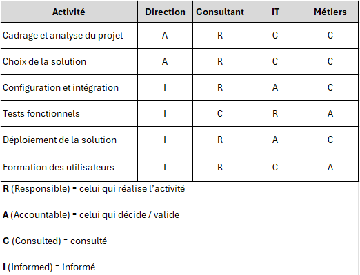 Planning de mise en oeuvre du projet No-Code