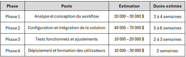 Budget et retour sur investissement du projet No-Code
