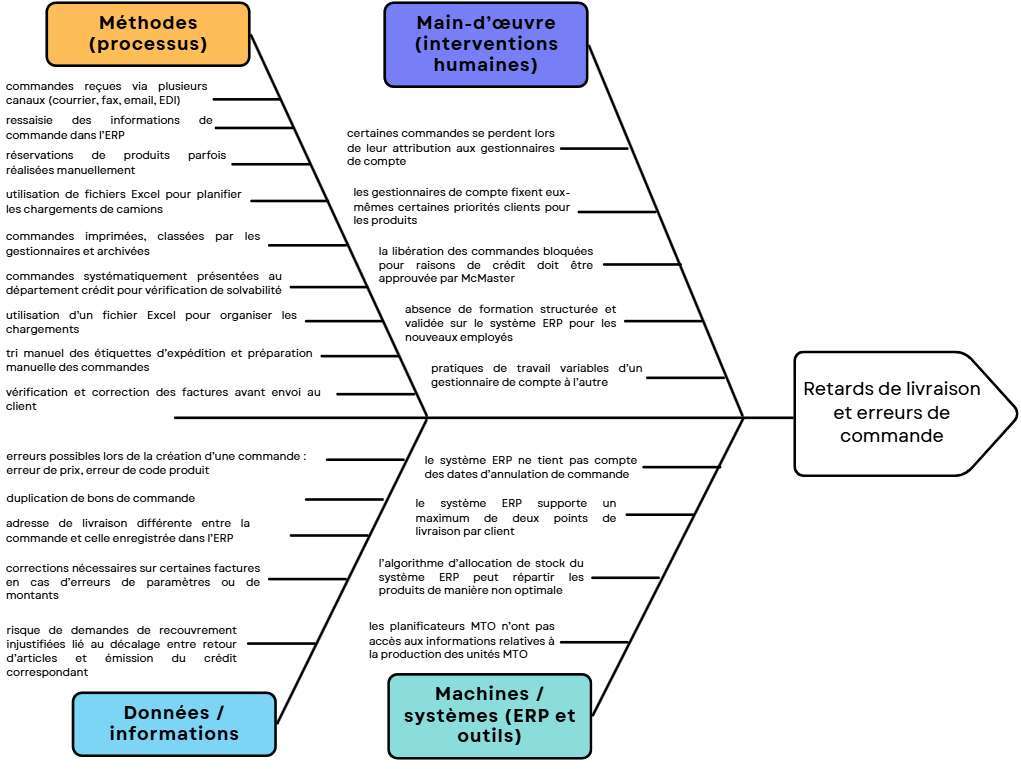 Diagramme d&rsquo;Ishikawa des retards et erreurs dans le processus Order-to-Cash